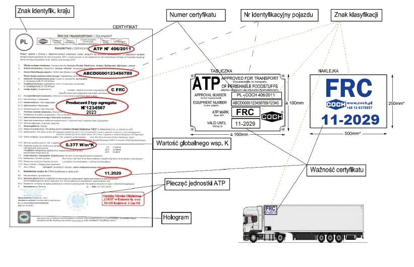 Rys. 1. Wzór certyfikatu ATP i oznakowań zgodnie z Umową ATP [14], pokazująca przykładowy certyfikat, tabliczkę i naklejkę FRC.